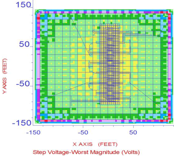Worst case step potential hazards for substation ground analysis