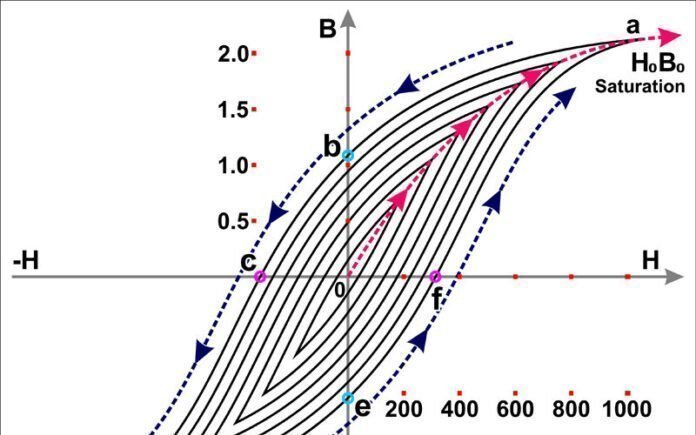Hysteresis diagram for power system magnetic core analysis