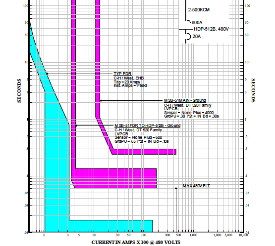 Time-current-curve for power system circuit breaker coordination
